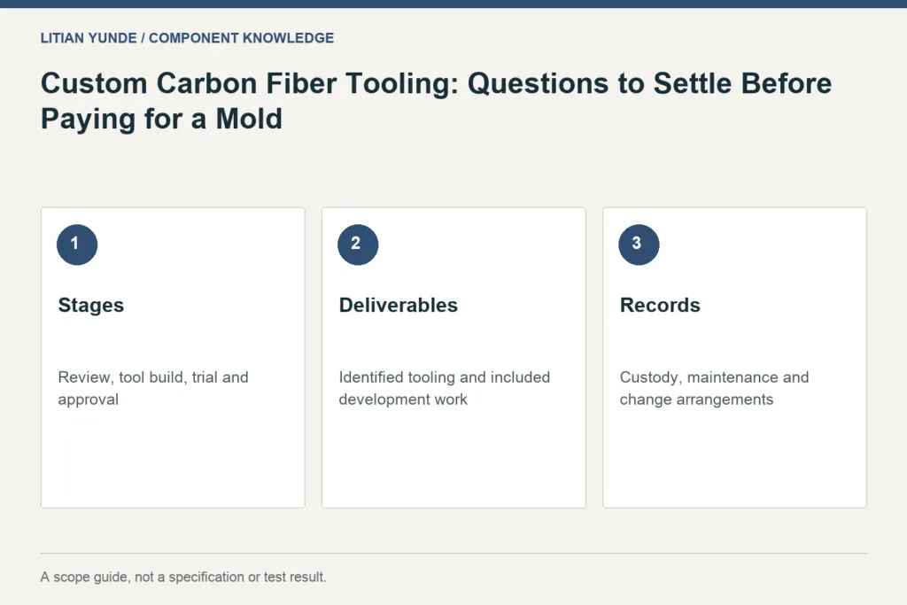 Scope guide: Stages: Review, tool build, trial and approval; Deliverables: Identified tooling and included development work; Records: Custody, maintenance and change arrangements