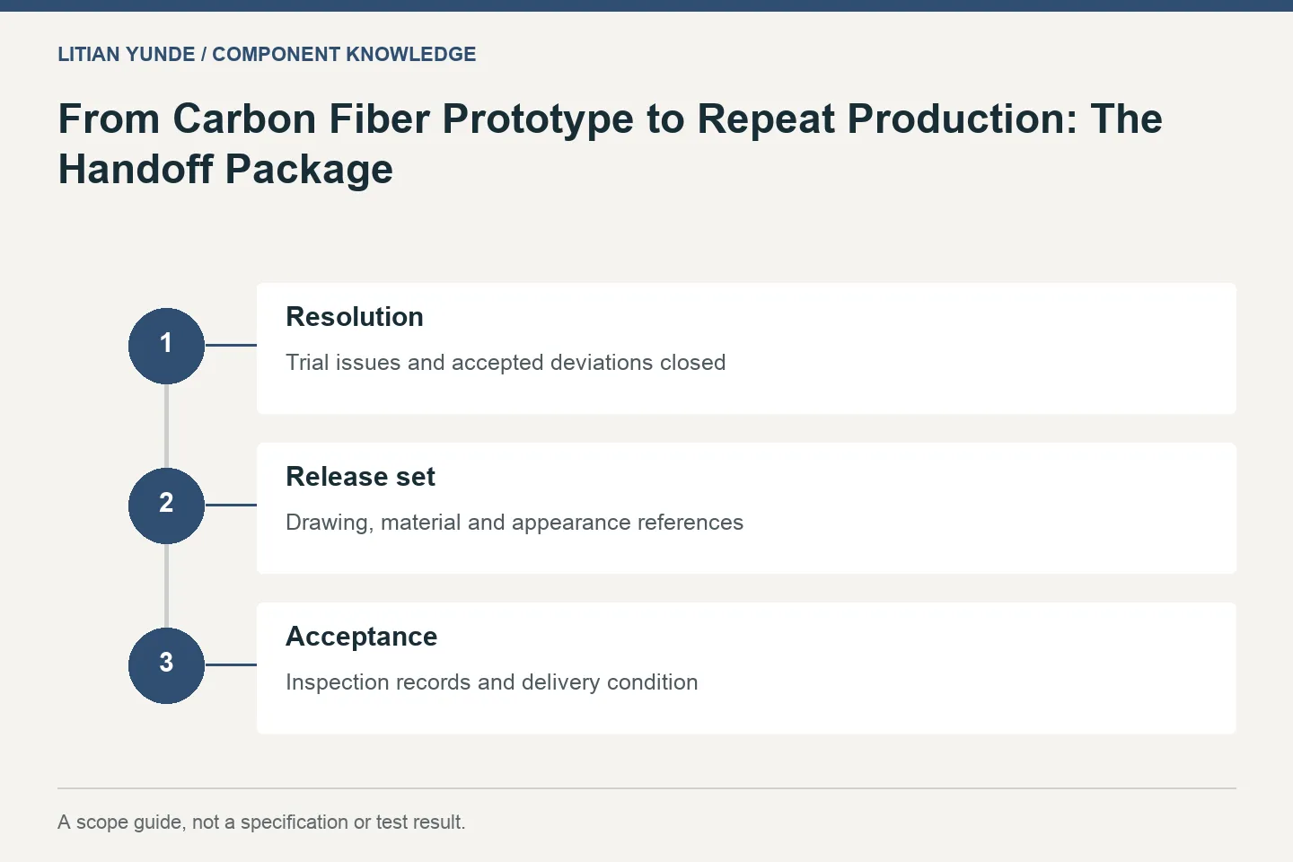 From Carbon Fiber Prototype to Repeat Production: The Handoff Package