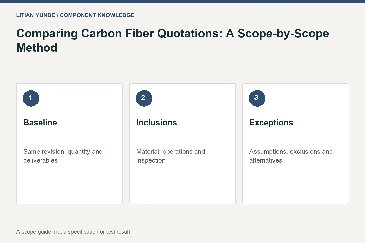 Comparing Carbon Fiber Quotations: A Scope-by-Scope Method