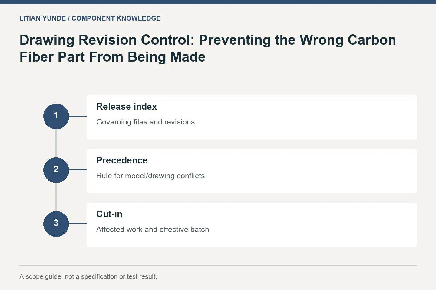Drawing Revision Control: Preventing the Wrong Carbon Fiber Part From Being Made