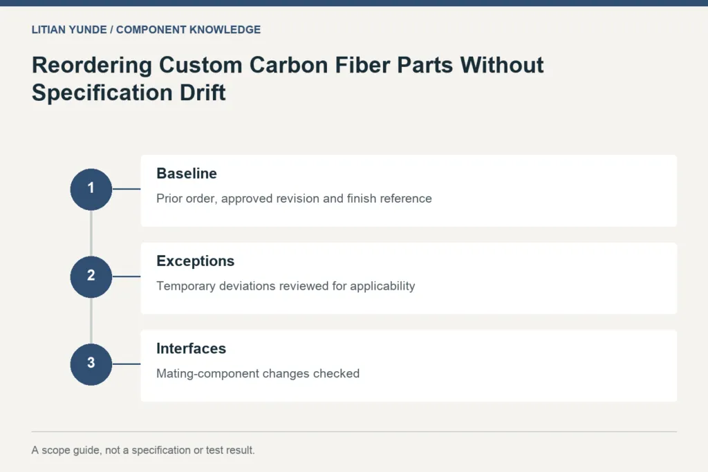 Scope guide: Baseline: Prior order, approved revision and finish reference; Exceptions: Temporary deviations reviewed for applicability; Interfaces: Mating-component changes checked