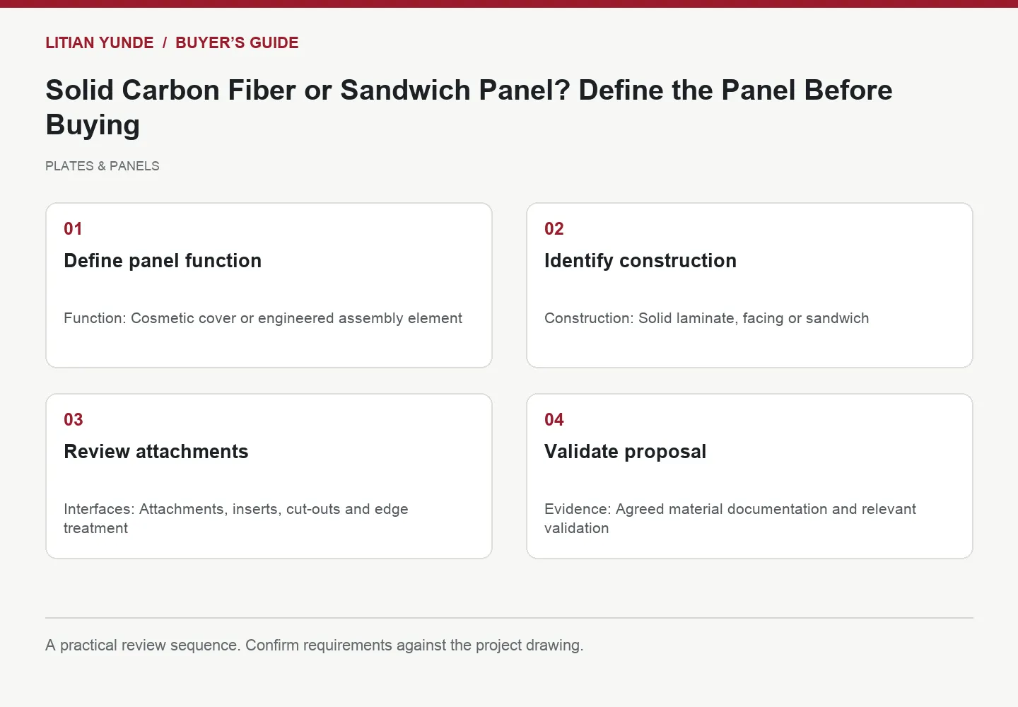Four-step review diagram: Define panel function; Identify construction; Review attachments; Validate proposal