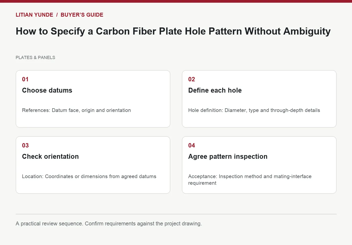 Four-step review diagram: Choose datums; Define each hole; Check orientation; Agree pattern inspection