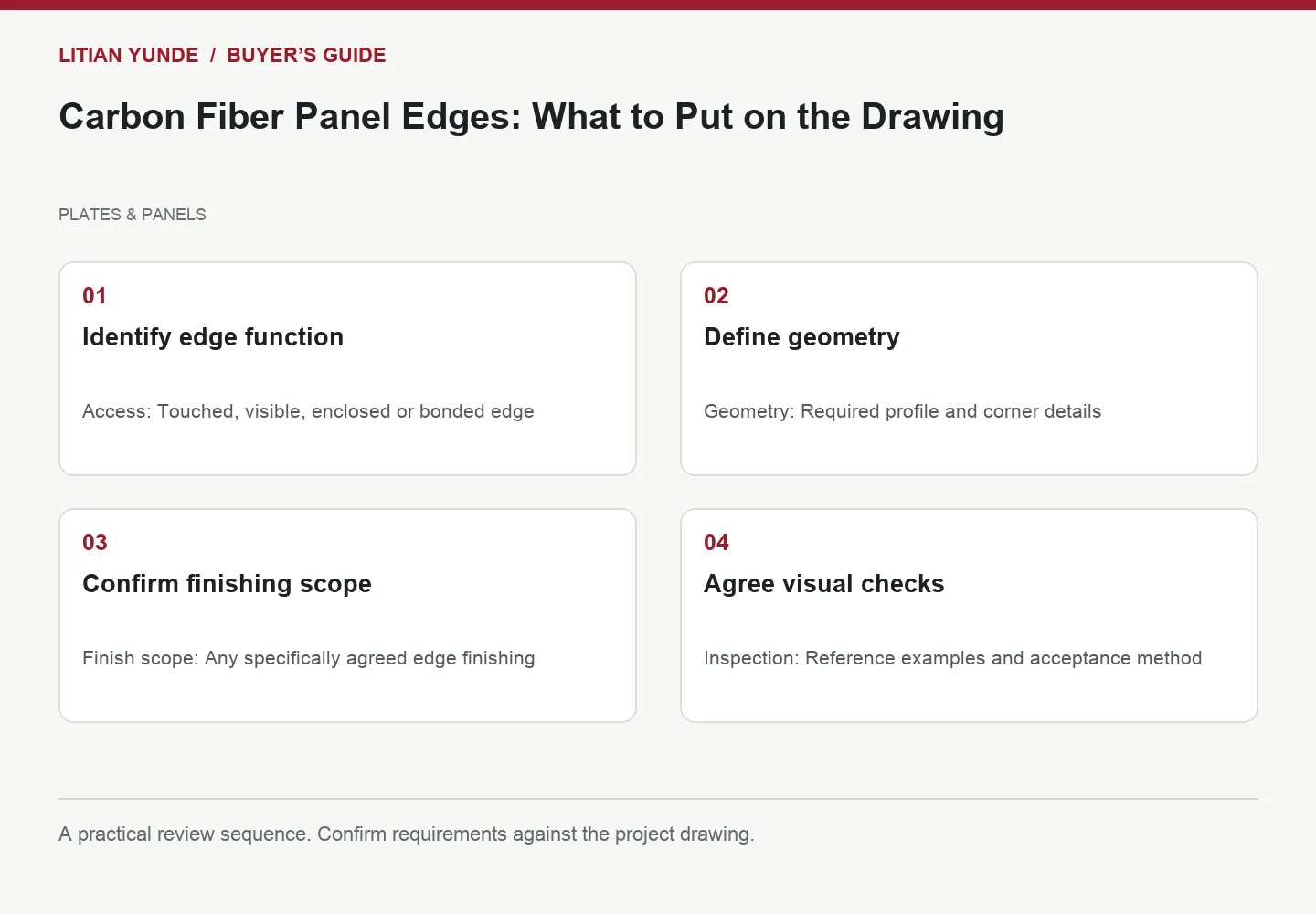 Four-step review diagram: Identify edge function; Define geometry; Confirm finishing scope; Agree visual checks