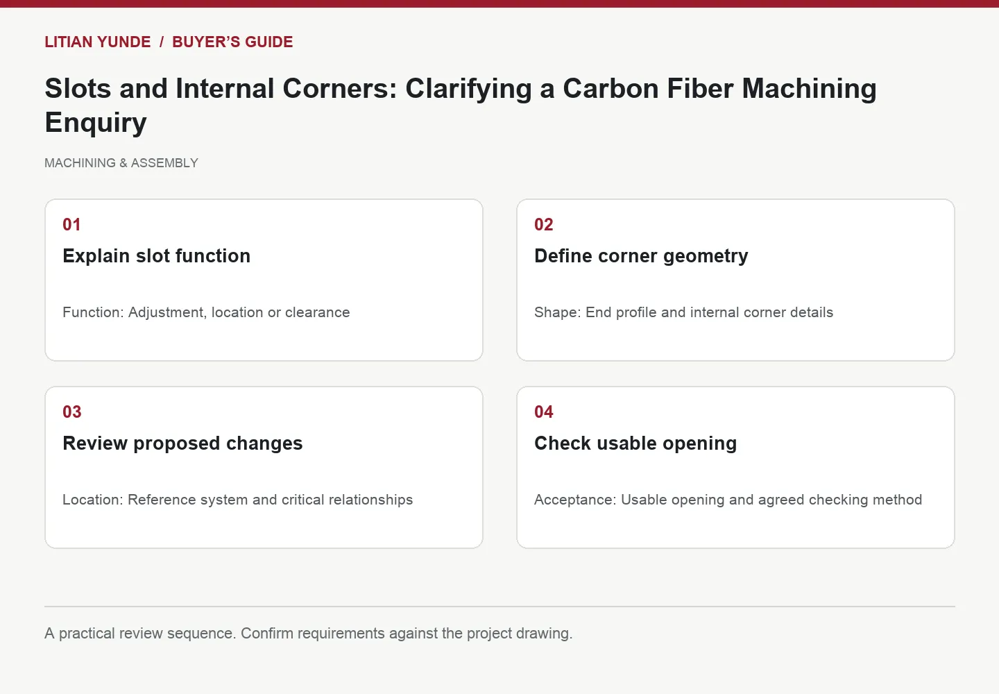 Four-step review diagram: Explain slot function; Define corner geometry; Review proposed changes; Check usable opening