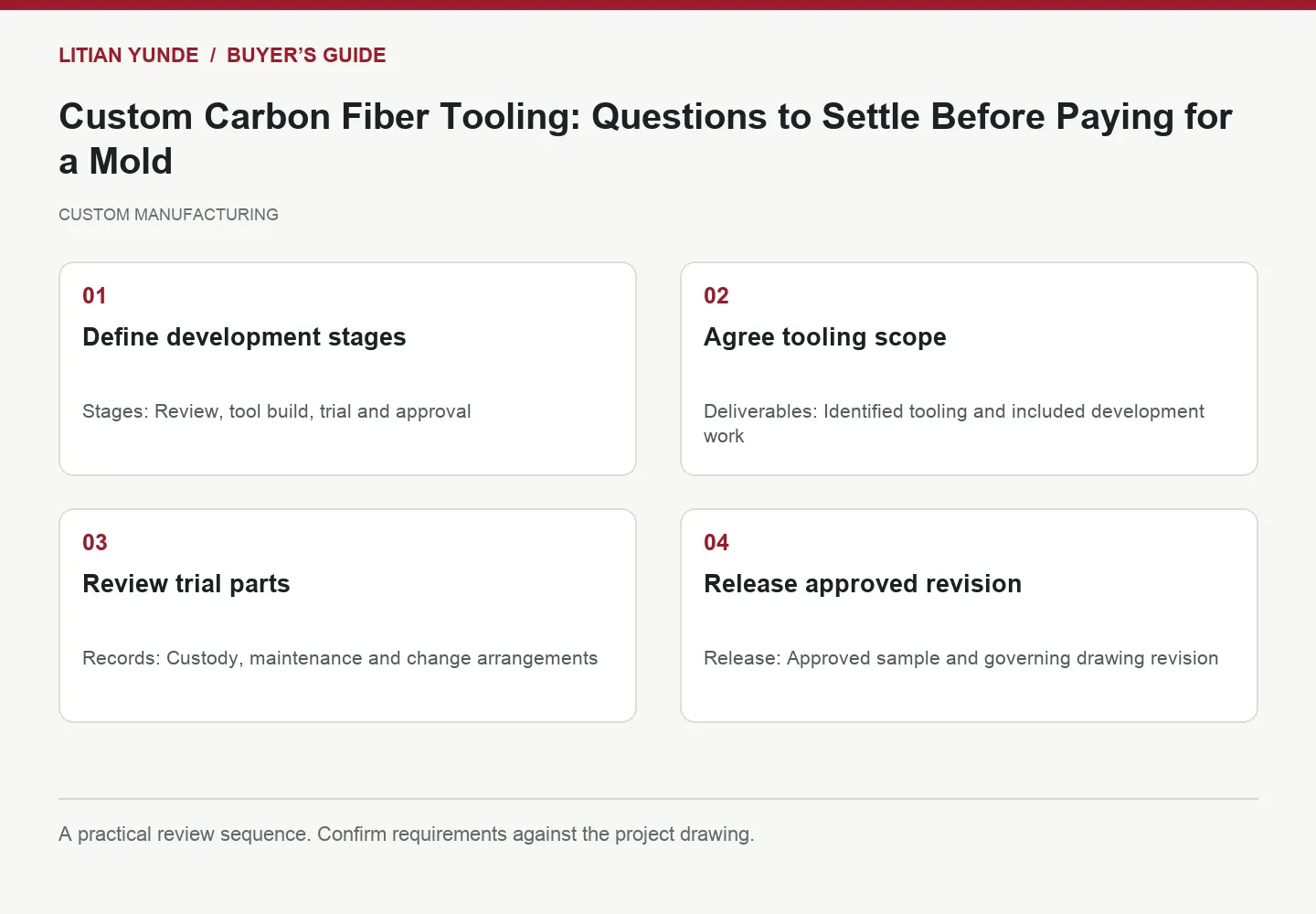 Four-step review diagram: Define development stages; Agree tooling scope; Review trial parts; Release approved revision