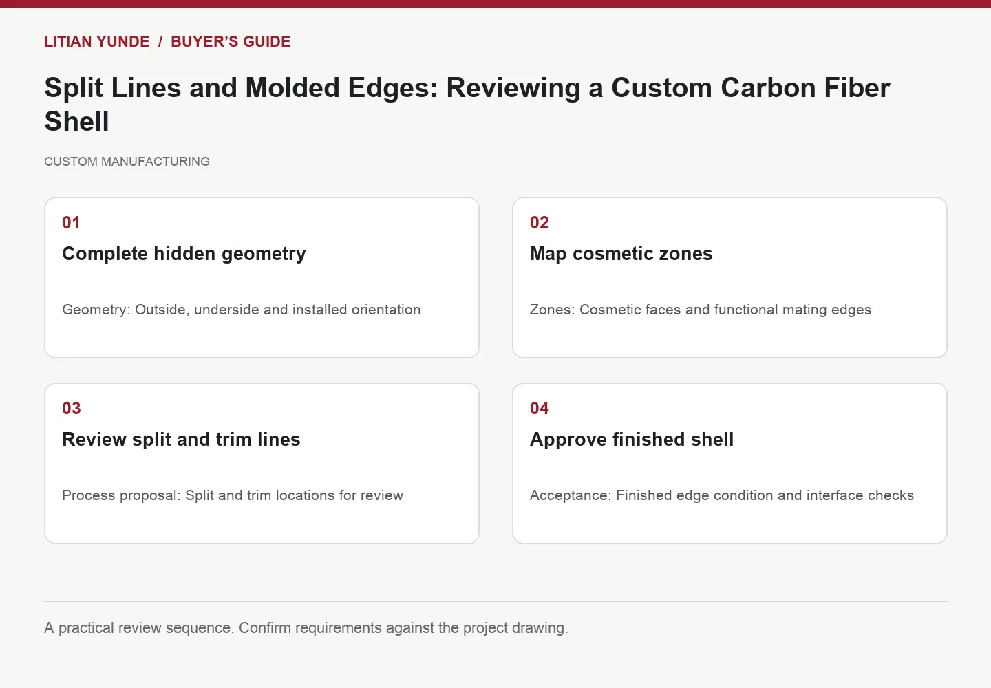 Four-step review diagram: Complete hidden geometry; Map cosmetic zones; Review split and trim lines; Approve finished shell