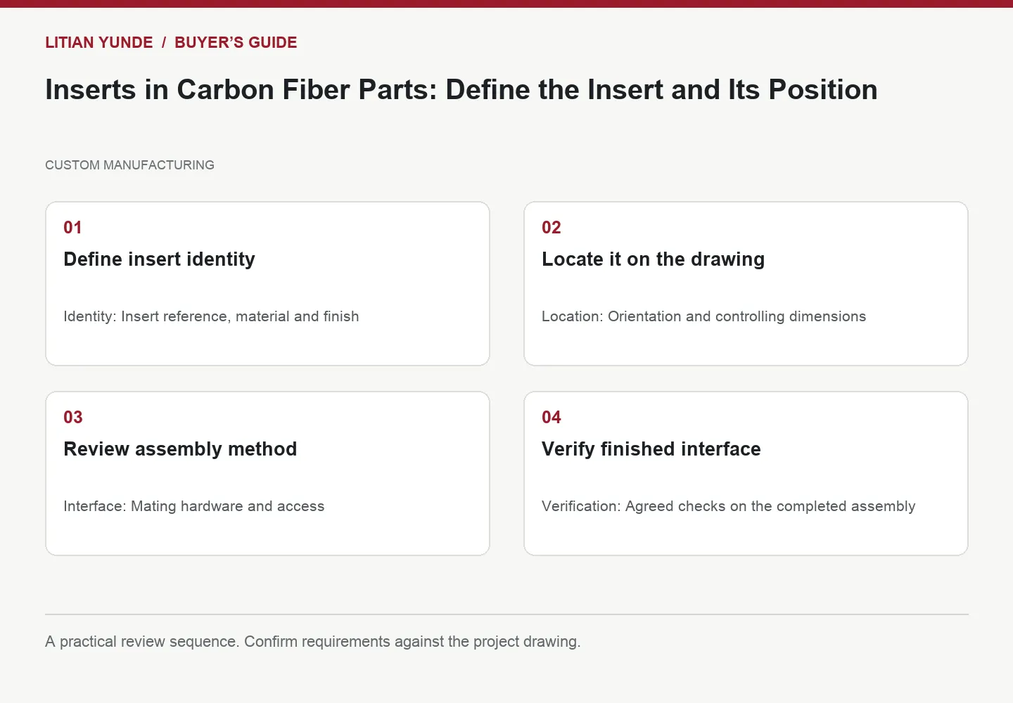 Four-step review diagram: Define insert identity; Locate it on the drawing; Review assembly method; Verify finished interface