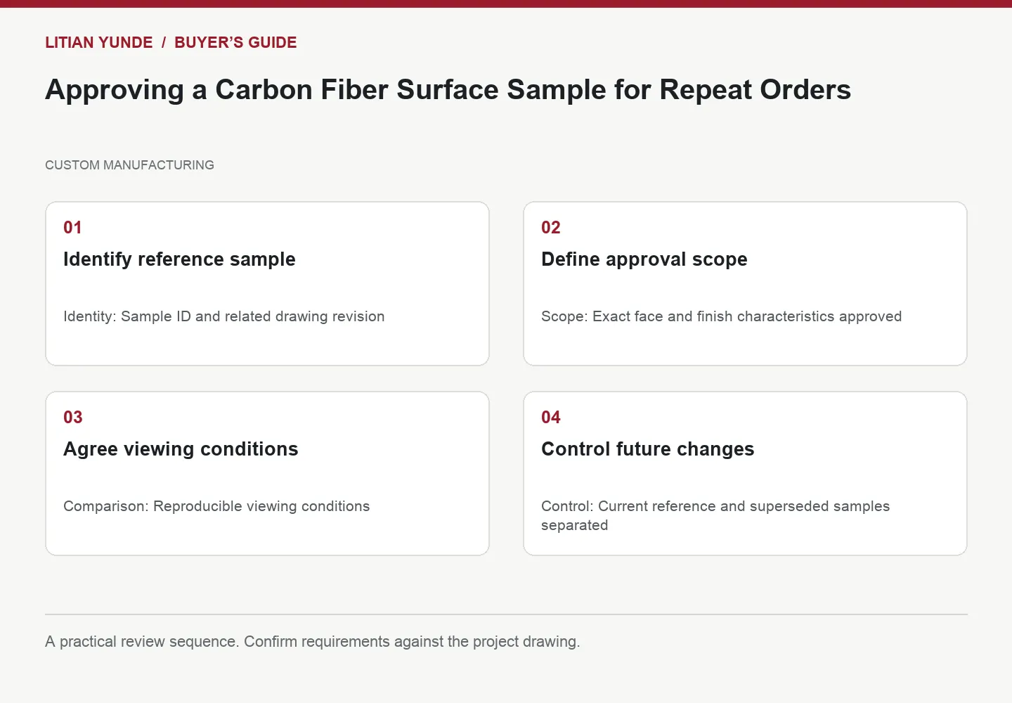 Four-step review diagram: Identify reference sample; Define approval scope; Agree viewing conditions; Control future changes