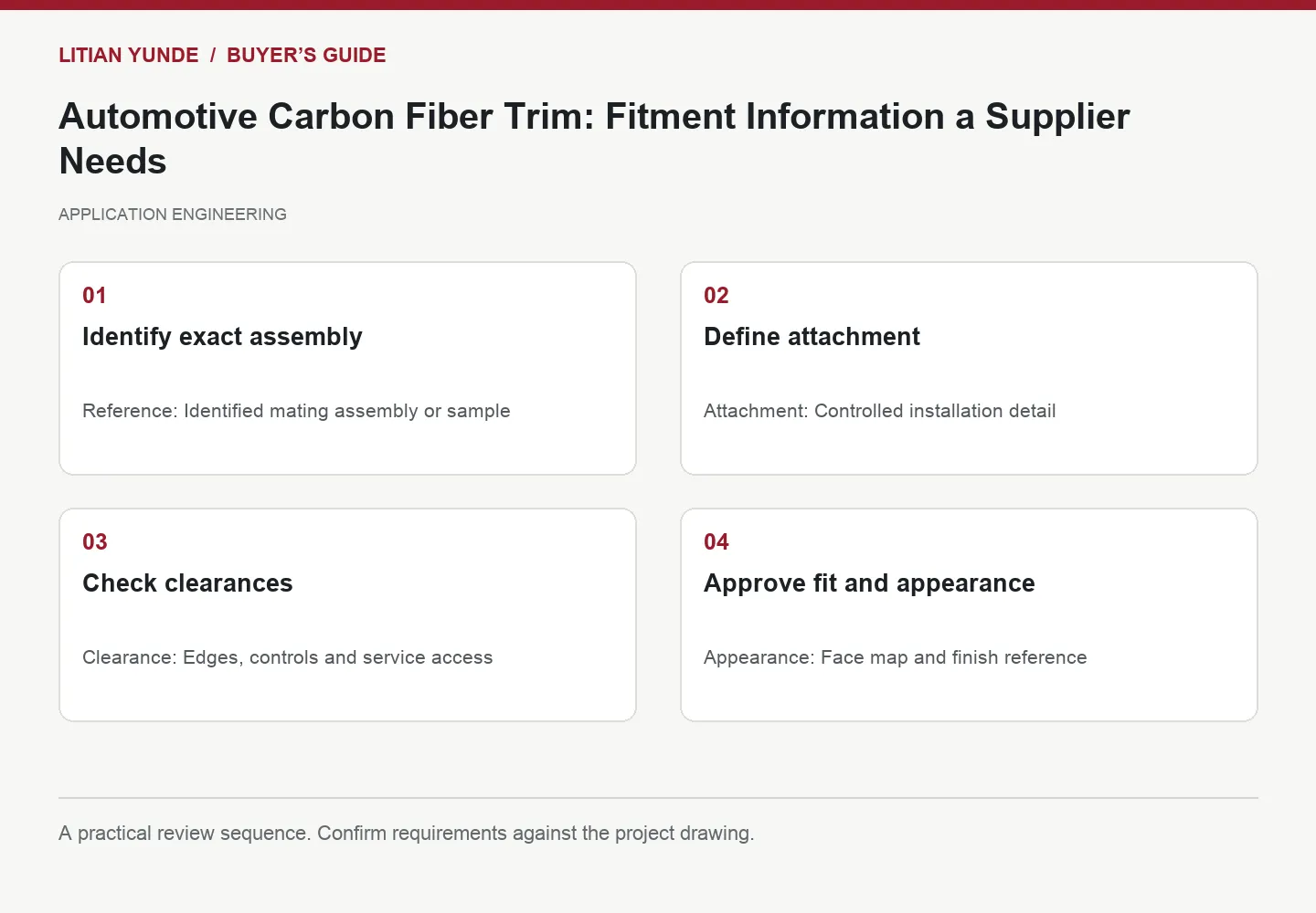 Four-step review diagram: Identify exact assembly; Define attachment; Check clearances; Approve fit and appearance