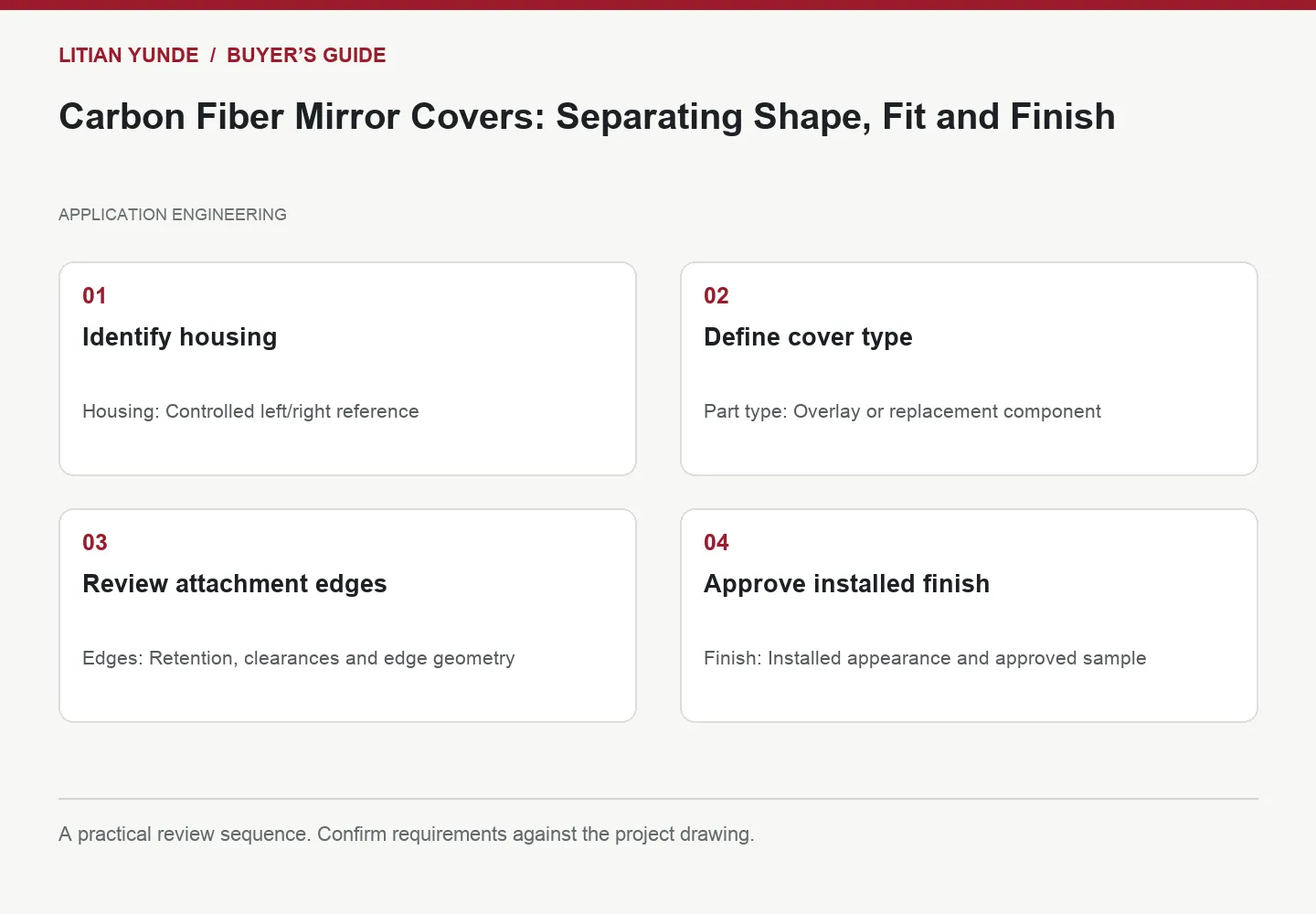 Four-step review diagram: Identify housing; Define cover type; Review attachment edges; Approve installed finish