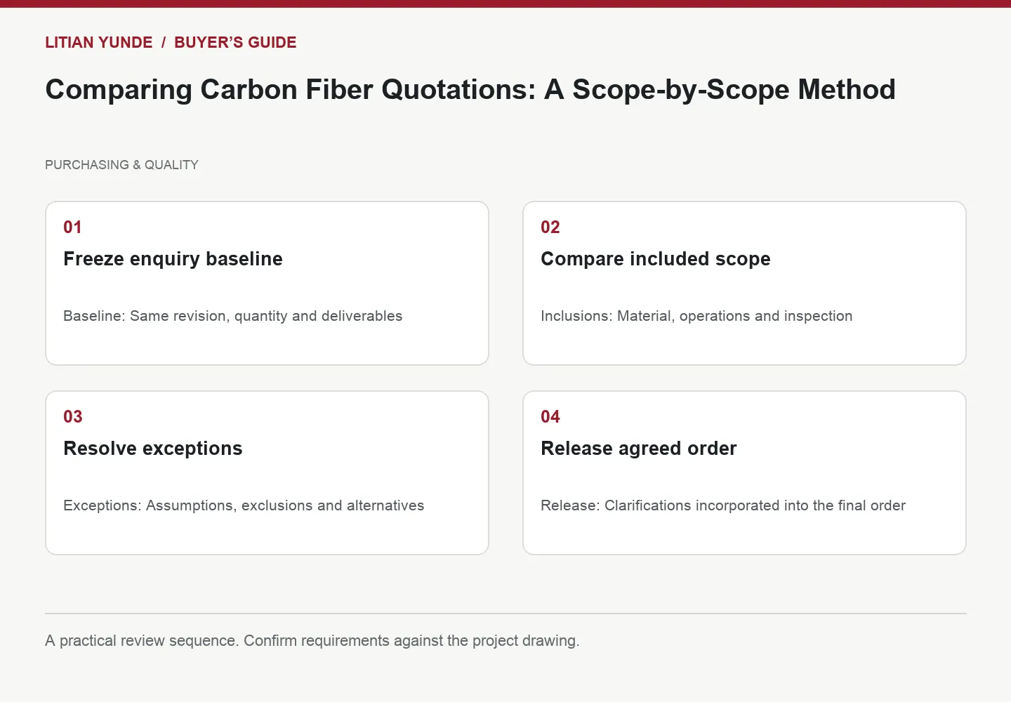 Four-step review diagram: Freeze enquiry baseline; Compare included scope; Resolve exceptions; Release agreed order
