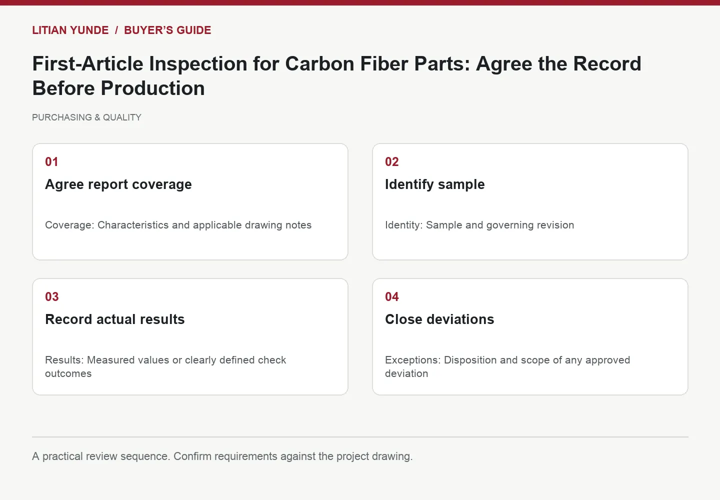 Four-step review diagram: Agree report coverage; Identify sample; Record actual results; Close deviations