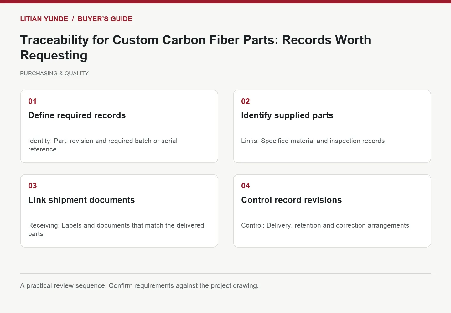 Four-step review diagram: Define required records; Identify supplied parts; Link shipment documents; Control record revisions