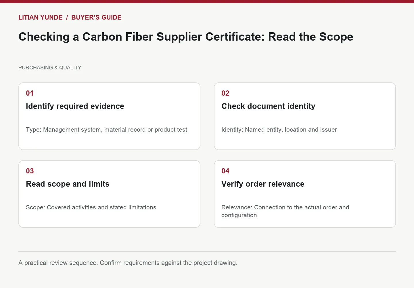 Four-step review diagram: Identify required evidence; Check document identity; Read scope and limits; Verify order relevance