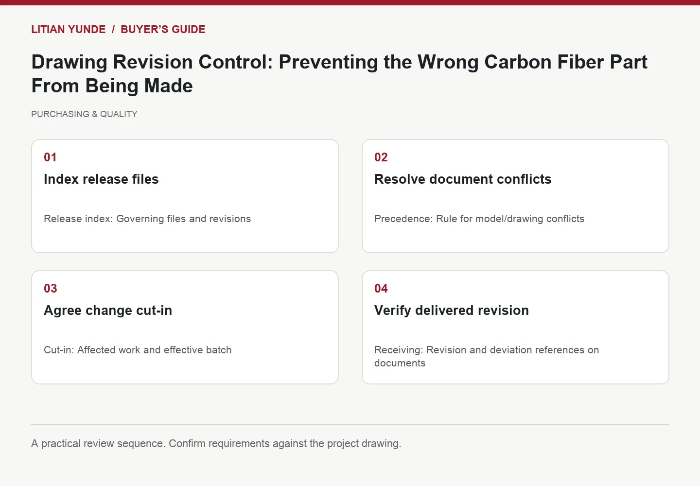 Four-step review diagram: Index release files; Resolve document conflicts; Agree change cut-in; Verify delivered revision