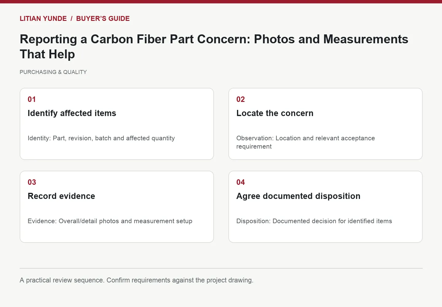 Four-step review diagram: Identify affected items; Locate the concern; Record evidence; Agree documented disposition